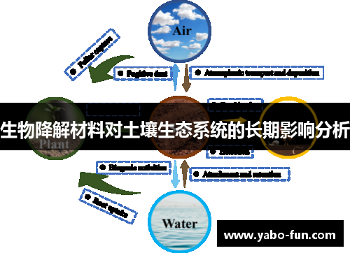 生物降解材料对土壤生态系统的长期影响分析